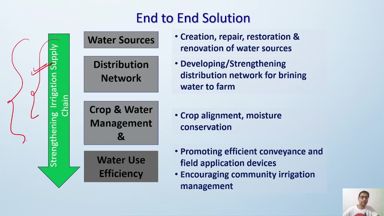 Lesson 5 - Schemes for Agriculture (भाग I)