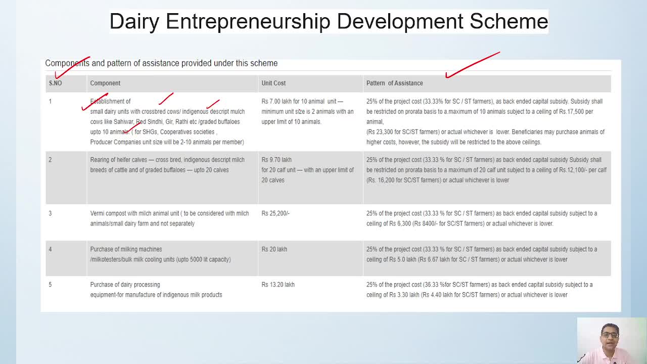 Lesson 12 - Schemes for Dairy Development